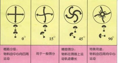 三次元旋振篩安裝調整說明